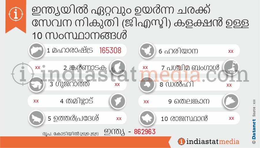 ഇന്ത്യയിൽ ഏറ്റവും ഉയർന്ന ചരക്ക് സേവന നികുതി (ജിഎസ്ടി) കളക്ഷൻ ഉള്ള 10 സംസ്ഥാനങ്ങൾ (2020-2021)