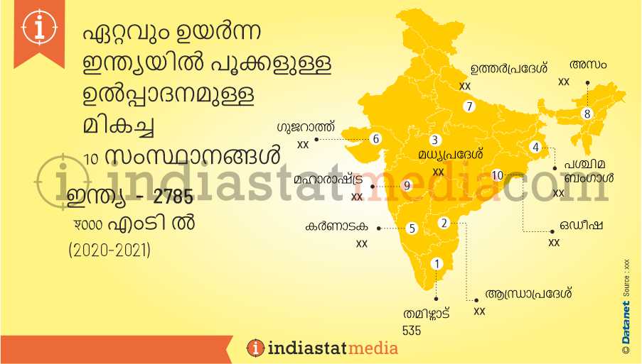 ഏറ്റവും ഉയർന്ന ഇന്ത്യയിൽ പൂക്കളുള്ള ഉൽപ്പാദനമുള്ള മികച്ച 10 സംസ്ഥാനങ്ങൾ (2020-2021)