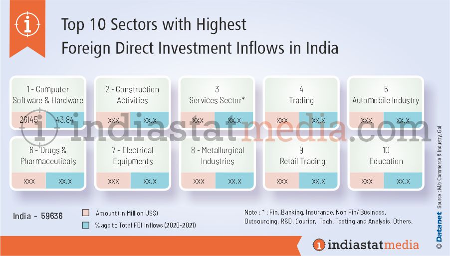 Top 10 Sectors with Highest Foreign Direct Investment Inflows in India (2020-2021)