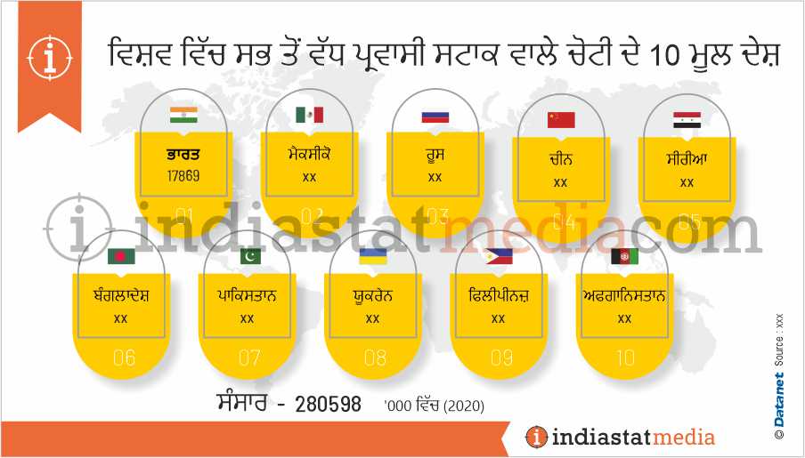 ਵਿਸ਼ਵ ਵਿੱਚ ਸਭ ਤੋਂ ਵੱਧ ਪ੍ਰਵਾਸੀ ਸਟਾਕ ਵਾਲੇ ਚੋਟੀ ਦੇ 10 ਮੂਲ ਦੇਸ਼ (2020)