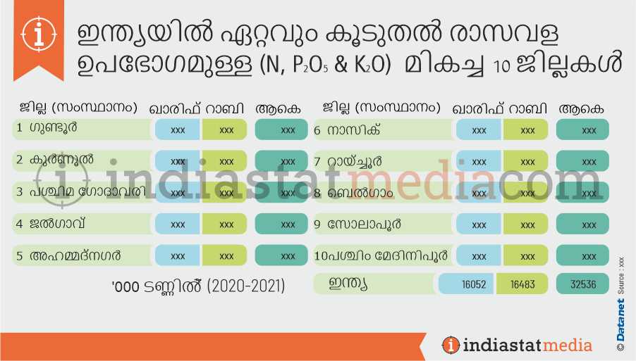 ഇന്ത്യയിൽ ഏറ്റവും കൂടുതൽ രാസവള ഉപഭോഗമുള്ള (എൻ, പി2ഒ5 & കെ) മികച്ച 10 ജില്ലകൾ (2020-2021)