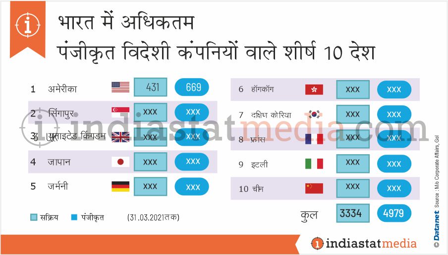 भारत में अधिकतम पंजीकृत विदेशी कंपनियों वाले शीर्ष 10 देश (31.03.2021 तक)