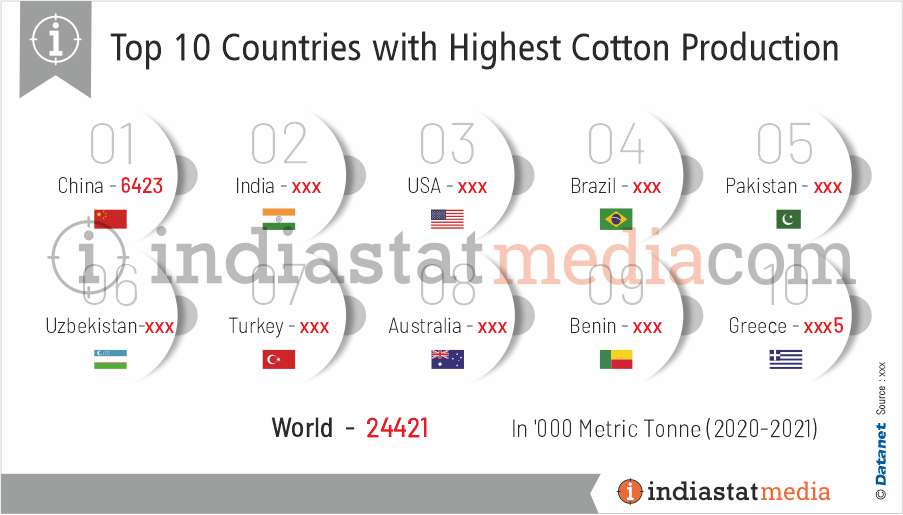 Top 10 Countries with Highest Cotton Production in the World (2020-2021)