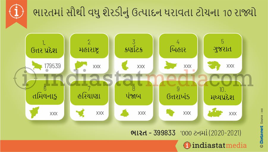 ભારતમાં સૌથી વધુ શેરડીનું ઉત્પાદન ધરાવતા ટોચના 10 રાજ્યો (2020-2021)