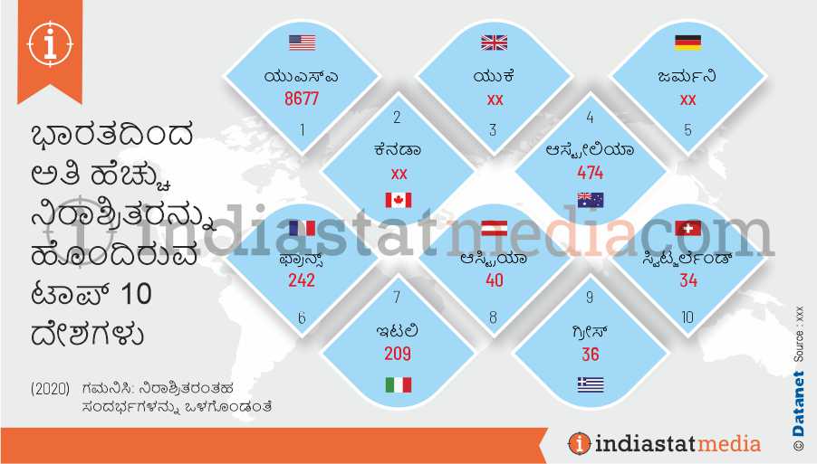 ಭಾರತದಿಂದ ಅತಿ ಹೆಚ್ಚು ನಿರಾಶ್ರಿತರನ್ನು ಹೊಂದಿರುವ ಟಾಪ್ 10 ದೇಶಗಳು (2020)