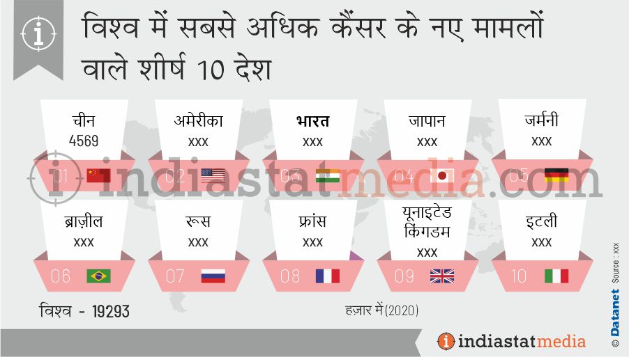 विश्व में सबसे अधिक कैंसर के नए मामलों वाले शीर्ष 10 देश (2020)