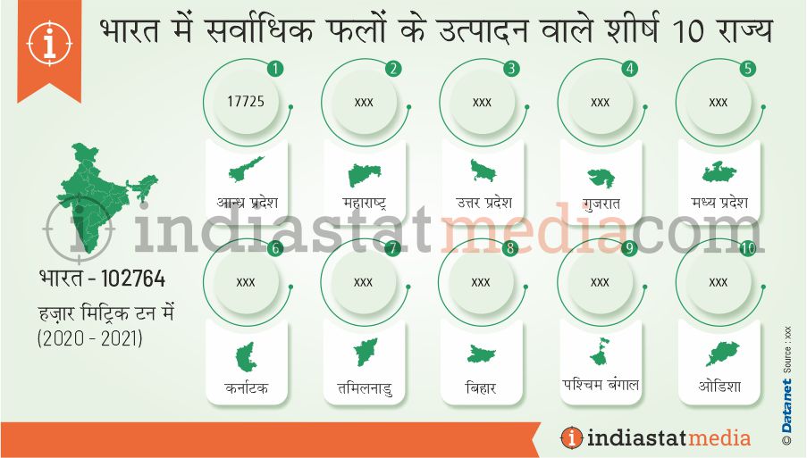 भारत में सर्वाधिक फल उत्पादन वाले शीर्ष 10 राज्य (2020-2021)