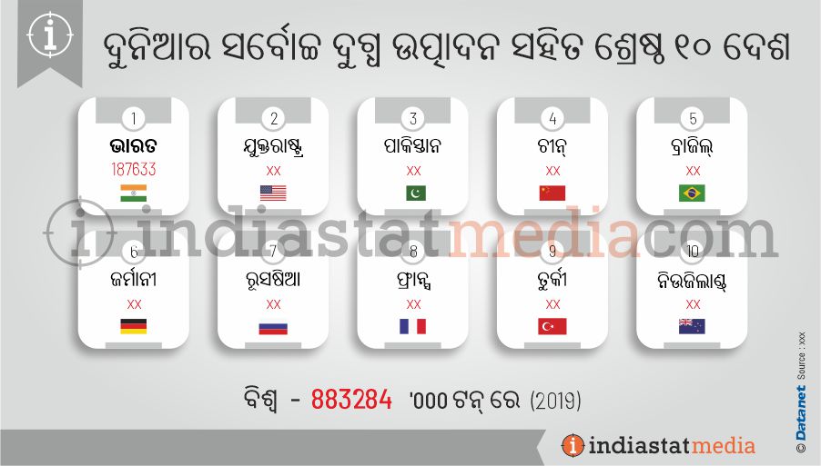 ଦୁନିଆର ସର୍ବୋଚ୍ଚ ଦୁଗ୍ଧ ଉତ୍ପାଦନ ସହିତ ଶ୍ରେଷ୍ଠ ୧୦ ଦେଶ | (2019)
