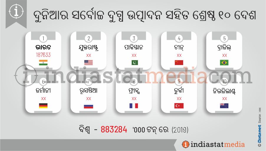 ଦୁନିଆର ସର୍ବୋଚ୍ଚ ଦୁଗ୍ଧ ଉତ୍ପାଦନ ସହିତ ଶ୍ରେଷ୍ଠ ୧୦ ଦେଶ | (2019)