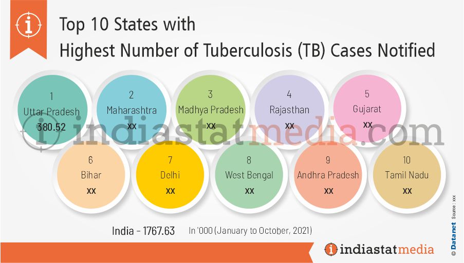 Top 10 States with Highest Number of Tuberculosis (TB) Cases Notified in India (January to October, 2021)