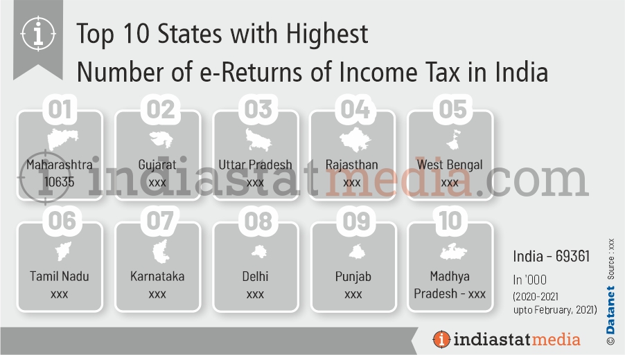Top 10 States with Highest Number of e-Returns of Income Tax in India (2020-2021 upto February 2021)