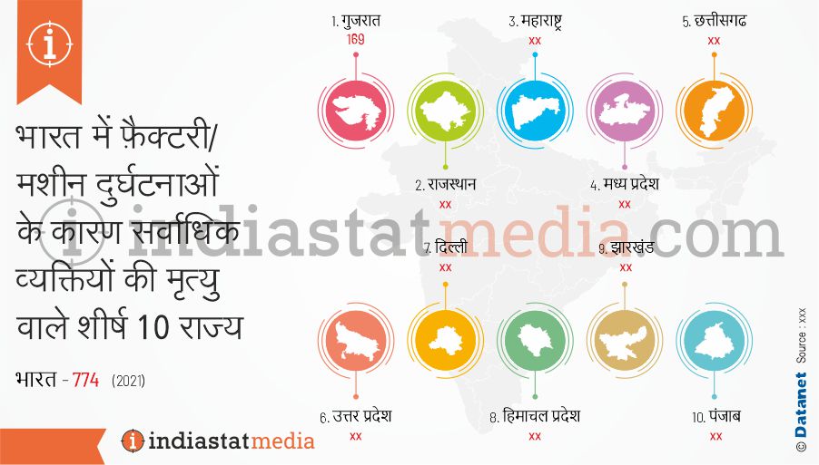 भारत में फ़ैक्टरी/मशीन दुर्घटनाओं के कारण सर्वाधिक व्यक्तियों की मृत्यु वाले शीर्ष 10 राज्य (2021)