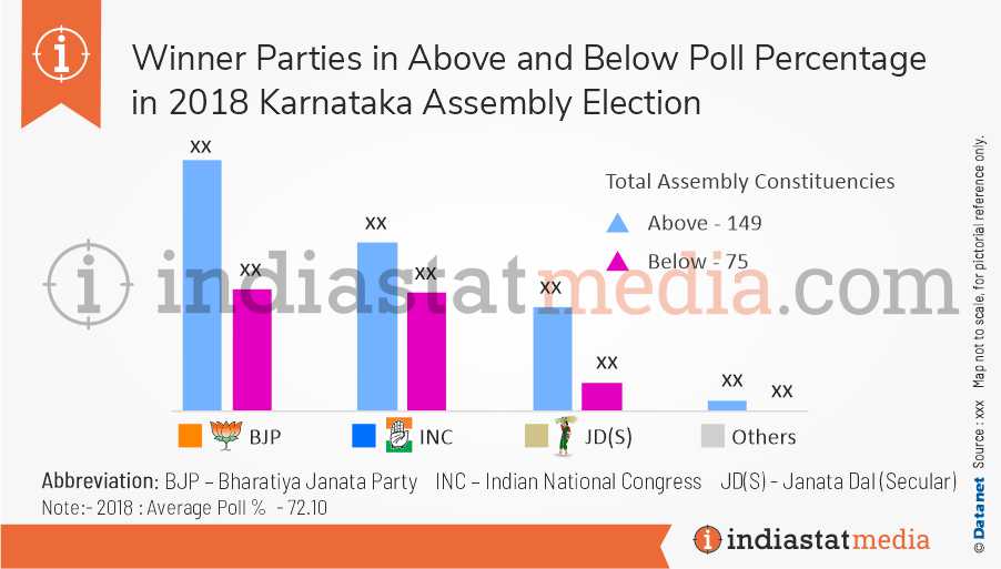 Winner Parties in Above and Below Poll Percentage in Karnataka Assembly Election (2018)