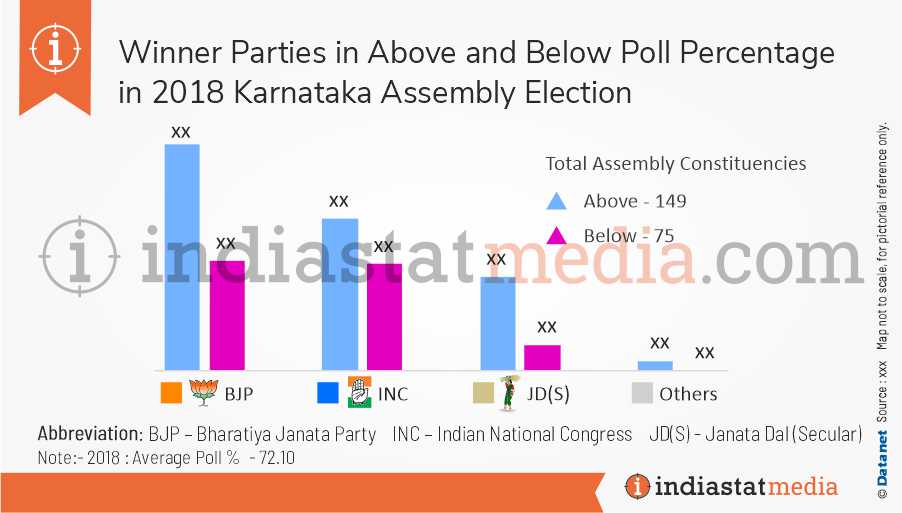 Winner Parties in Above and Below Poll Percentage in Karnataka Assembly Election (2018)