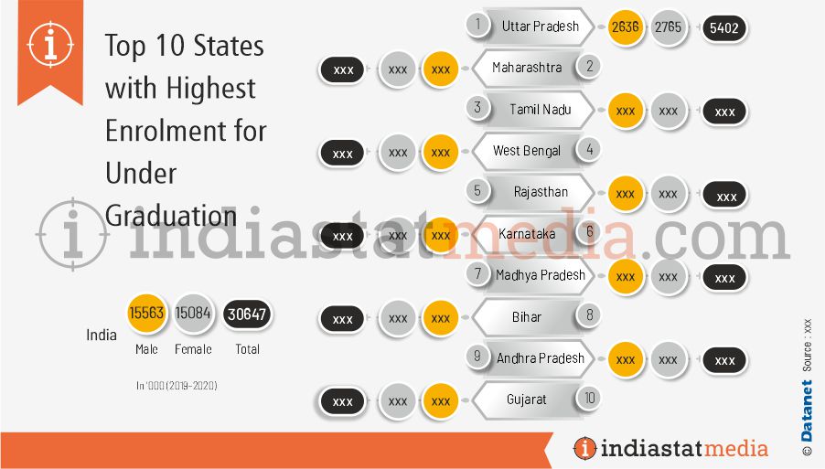 Top 10 States with Highest Enrolment for Under Graduation in India (2019-2020)