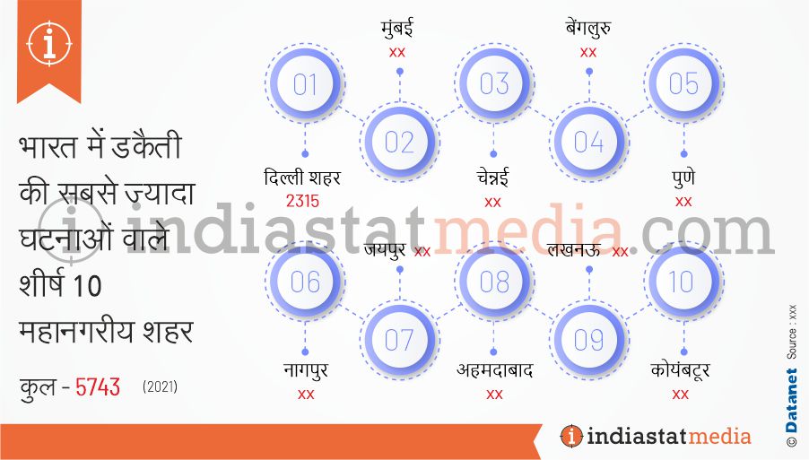 भारत में डकैती की सबसे ज्यादा घटनाओं वाले शीर्ष 10 महानगरीय शहर (2021)