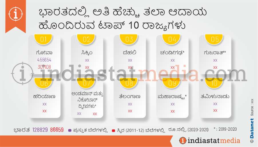 ಭಾರತದಲ್ಲಿ ಅತಿ ಹೆಚ್ಚು ತಲಾ ಆದಾಯ ಹೊಂದಿರುವ ಟಾಪ್ 10 ರಾಜ್ಯಗಳು (2020-2021)