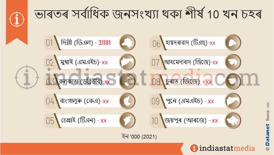 ভাৰতৰ সৰ্বাধিক জনসংখ্যা থকা শীৰ্ষ 10 খন চহৰ (2021)