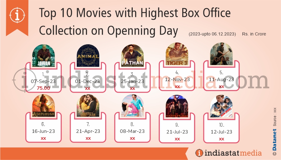 Top 10 Movies with Highest Box Office Collection on Opening Day  (2023-upto 06.12.2023)