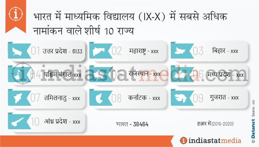 भारत में माध्यमिक विद्यालय (IX-X) में सबसे अधिक नामांकन वाले शीर्ष 10 राज्य (2019-2020)