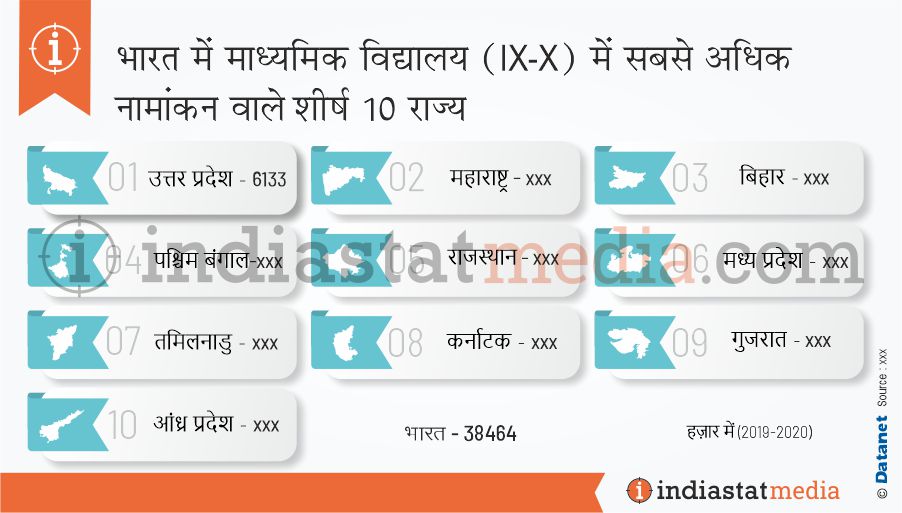 भारत में माध्यमिक विद्यालय (IX-X) में सबसे अधिक नामांकन वाले शीर्ष 10 राज्य (2019-2020)