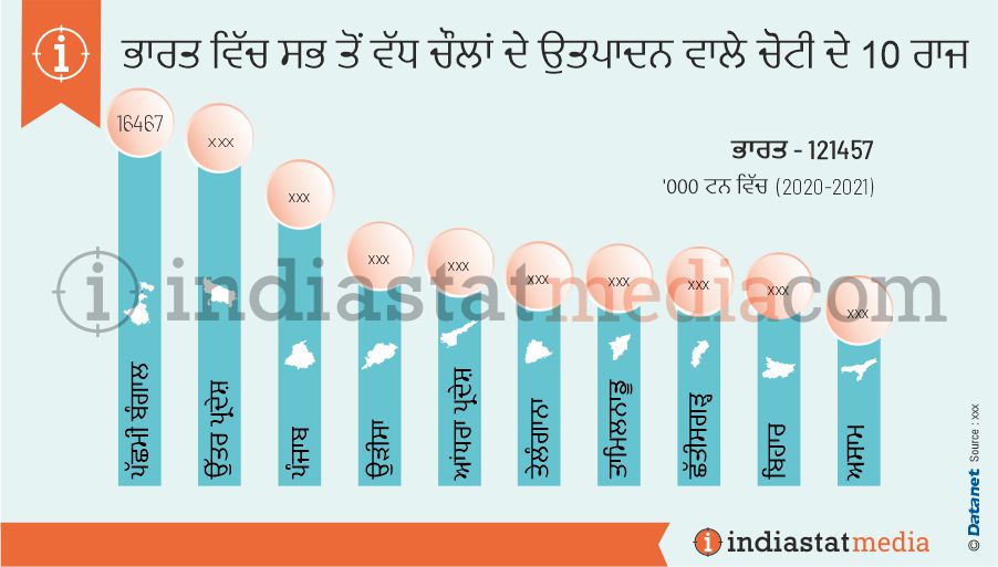 ਭਾਰਤ ਵਿੱਚ ਸਭ ਤੋਂ ਵੱਧ ਚੌਲਾਂ ਦੇ ਉਤਪਾਦਨ ਵਾਲੇ ਚੋਟੀ ਦੇ 10 ਰਾਜ (2020-2021)