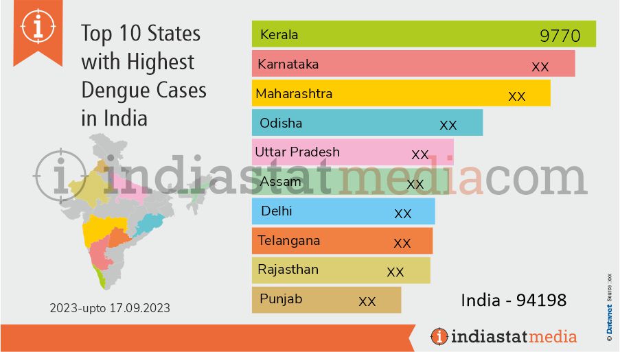 Top 10 States with Highest Dengue Cases in India (2023-upto 17.09.2023)