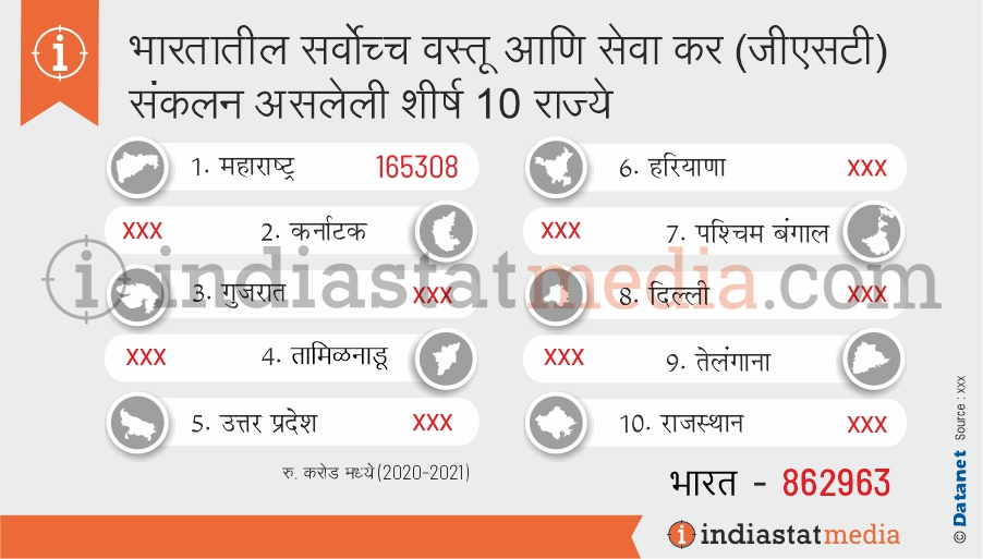 भारतातील सर्वोच्च वस्तू आणि सेवा कर (जीएसटी) संकलन असलेली शीर्ष 10 राज्ये (2020-2021)