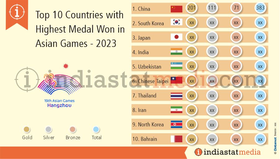 Top 10 Countries with Highest Medal Won in Asian Games (2023)