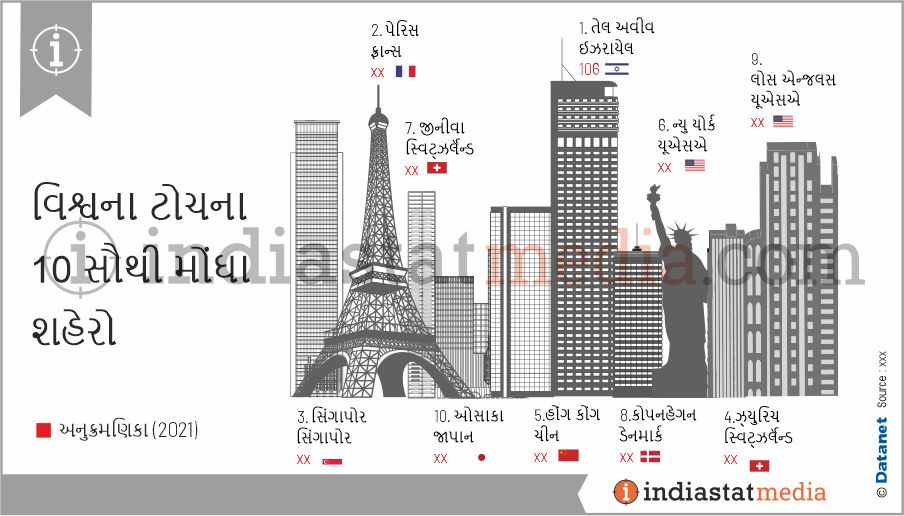 વિશ્વના ટોચના 10 સૌથી મોંઘા શહેરો (2021) 
