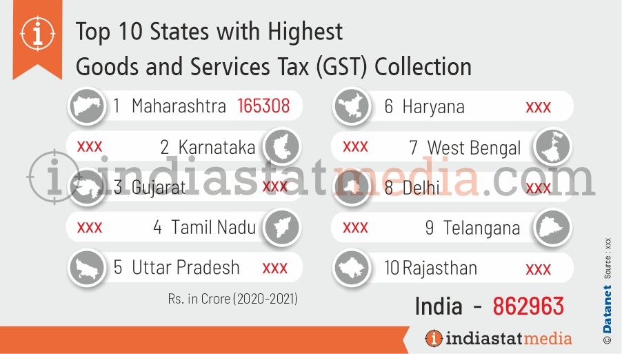 Top 10 States with Highest Goods and Services Tax (GST) Collection in India (2020-2021)