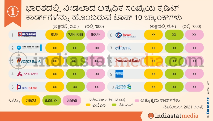 ಭಾರತದಲ್ಲಿ ನೀಡಲಾದ ಅತ್ಯಧಿಕ ಸಂಖ್ಯೆಯ ಕ್ರೆಡಿಟ್ ಕಾರ್ಡ್‌ಗಳನ್ನು ಹೊಂದಿರುವ ಟಾಪ್ 10 ಬ್ಯಾಂಕ್‌ಗಳು  (ಡಿಸೆಂಬರ್, 2021 ರಂತೆ)