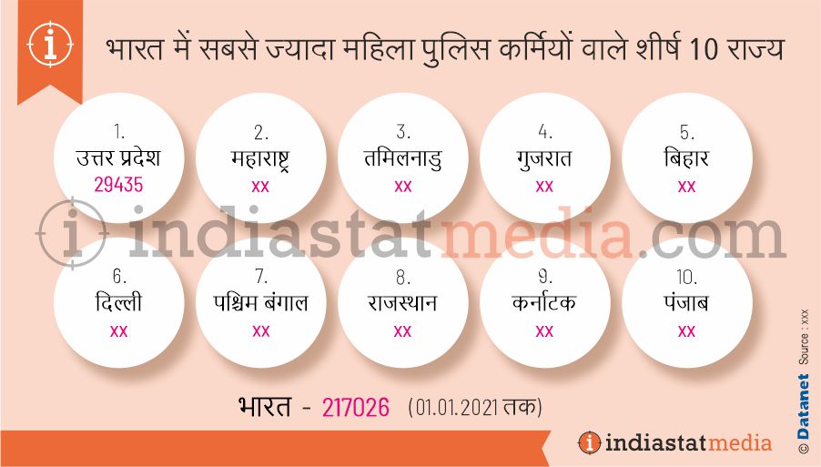 भारत में सबसे ज्यादा महिला पुलिस कर्मियों वाले शीर्ष 10 राज्य (01.01.2021 तक)