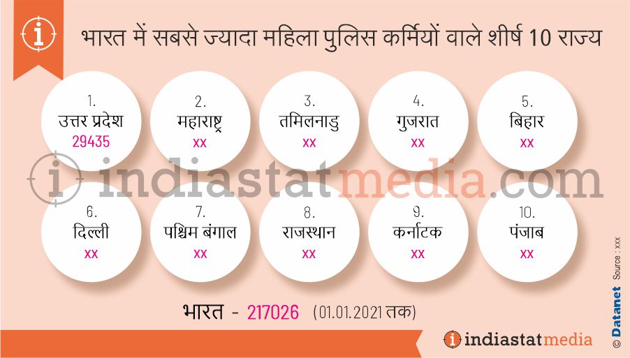 भारत में सबसे ज्यादा महिला पुलिस कर्मियों वाले शीर्ष 10 राज्य (01.01.2021 तक)