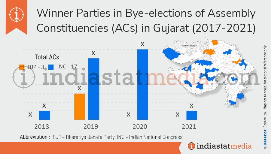 Winner Parties in Bye-Elections of Assembly Constituencies in Gujarat (2017 - 2021)