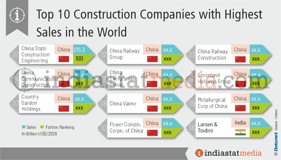 Top 10 Construction Companies with Highest Sales in the World (2021)