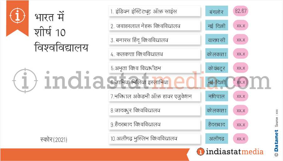 भारत में शीर्ष 10 विश्वविद्यालय (2021)