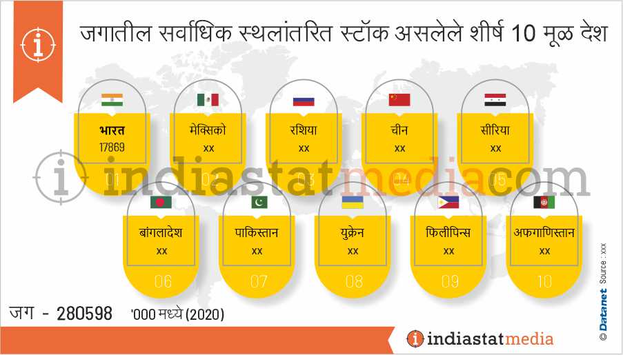 जगातील सर्वाधिक स्थलांतरित स्टॉक असलेले शीर्ष 10 मूळ देश (2020)