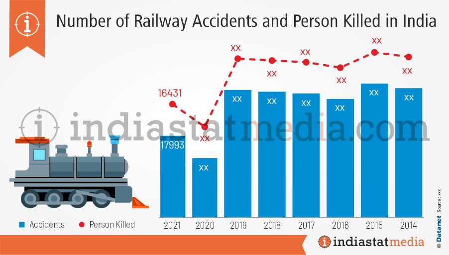 Number of Railway Accidents and Person Killed in India (2014 to2021)