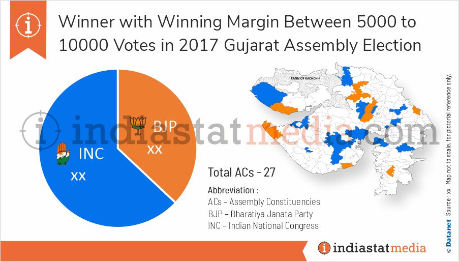 Winner among Winning Margin Between 5000 to 10000 Votes in Gujarat Assembly Election (2017)