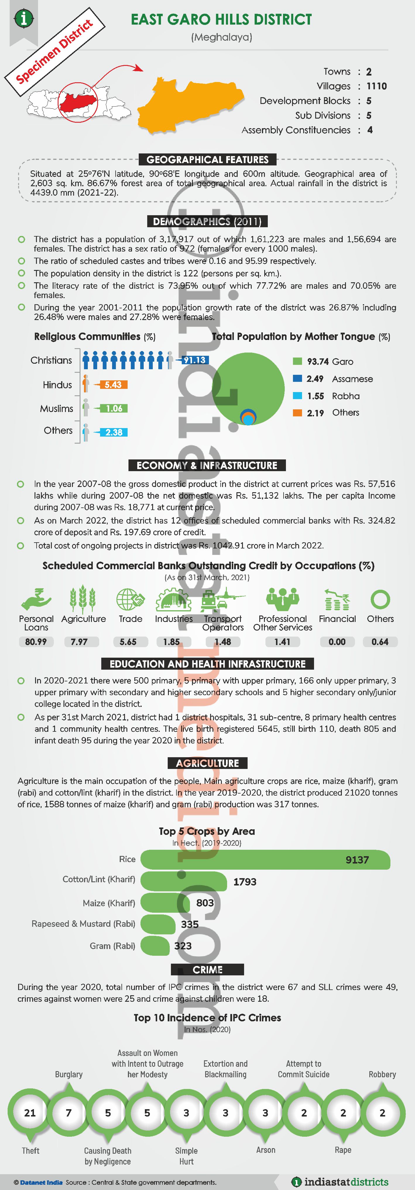 Know About the East Garo Hills District of Meghalaya (Updated on June, 2022)