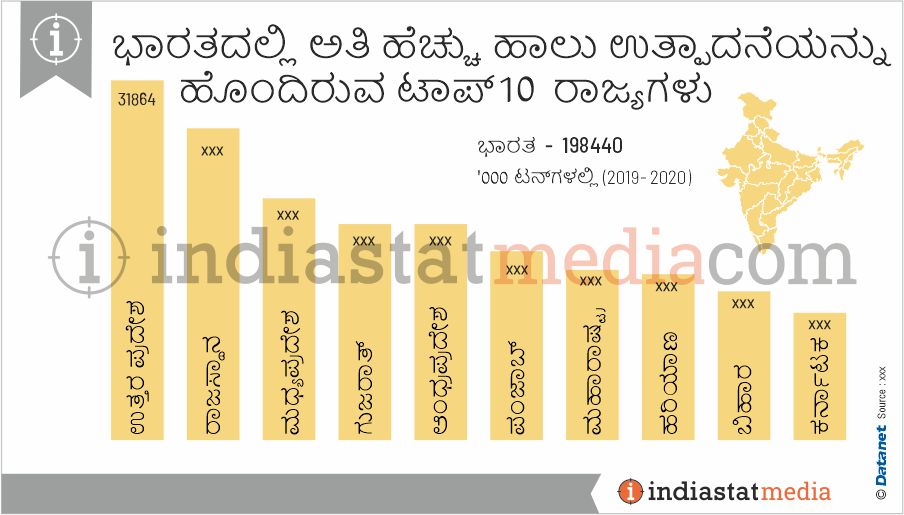 ಭಾರತದಲ್ಲಿ ಅತಿ ಹೆಚ್ಚು ಹಾಲು ಉತ್ಪಾದನೆಯನ್ನು ಹೊಂದಿರುವ ಟಾಪ್ 10 ರಾಜ್ಯಗಳು (2019-2020)