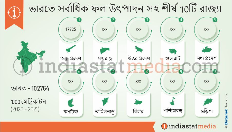 ভারতে সর্বাধিক ফল উৎপাদন সহ শীর্ষ 10টি রাজ্য৷ (2020-2021)