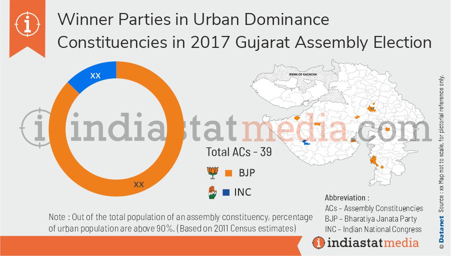 Winner Parties in Urban Dominance Constituencies in Gujarat Assembly Election (2017)