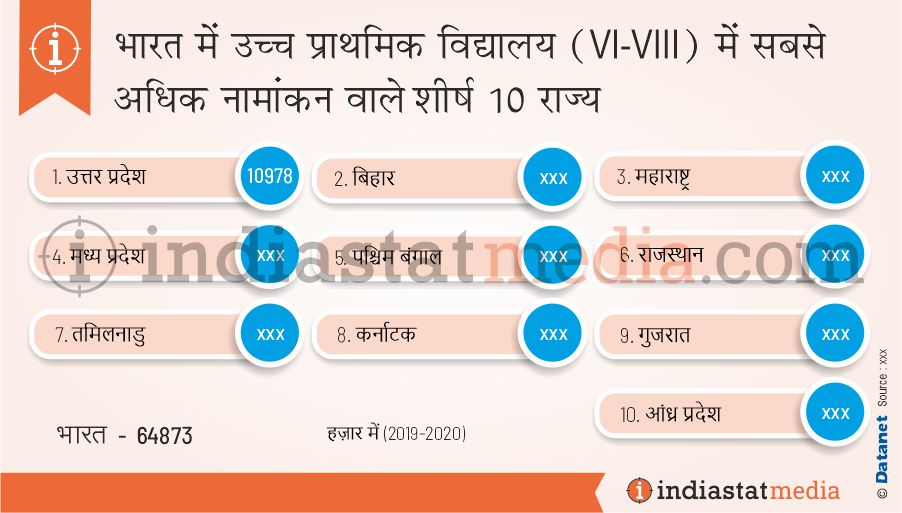 भारत में उच्च प्राथमिक विद्यालय (VI-VIII) में सबसे अधिक नामांकन वाले शीर्ष 10 राज्य (2019-2020)
