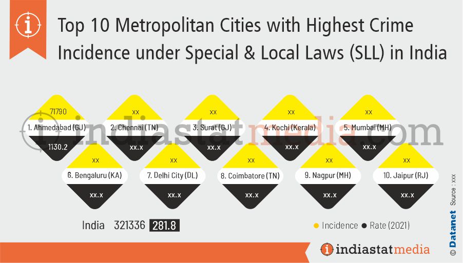 Top 10 Metropolitan Cities with Highest Crime Incidence under Special & Local Laws (SLL) in India (2021)