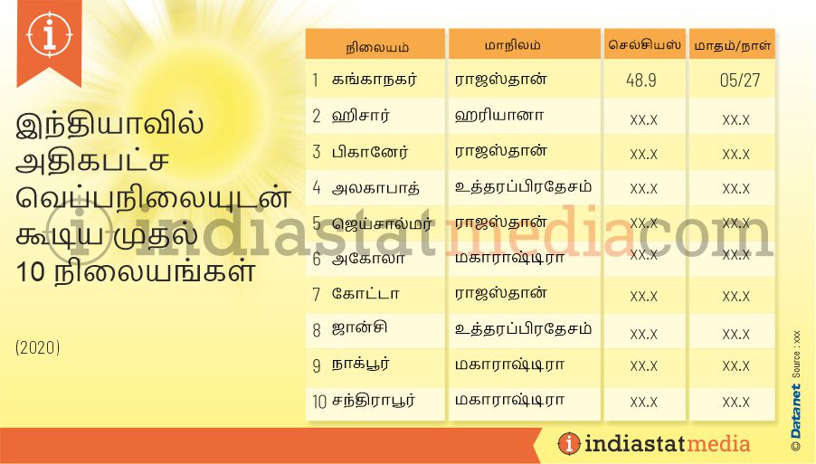 இந்தியாவில் அதிகபட்ச வெப்பநிலையுடன் கூடிய முதல் 10 நிலையங்கள் (2020)