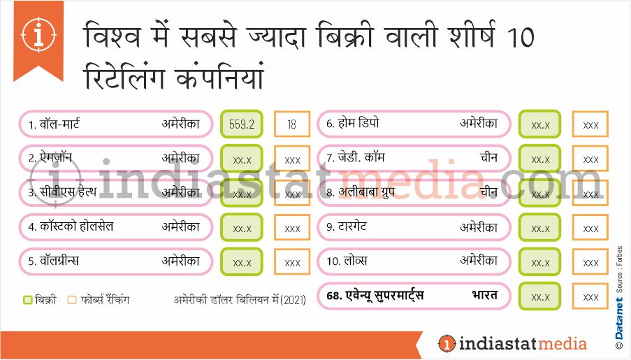 विश्व में सबसे ज्यादा बिक्री वाली शीर्ष 10 रिटेलिंग कंपनियां (2021)