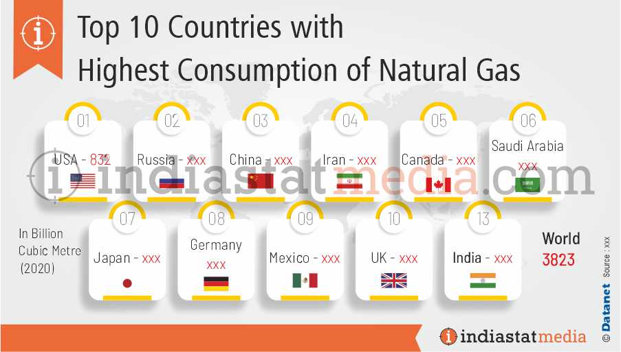 Top 10 Countries with Highest Consumption of Natural Gas  in the World (2020)