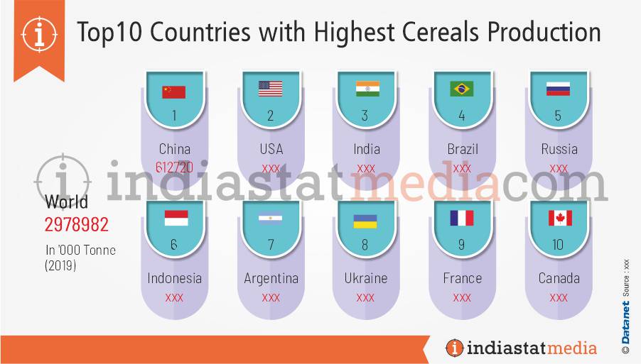 Top 10 Countries with Highest Cereals Production in the World (2019)